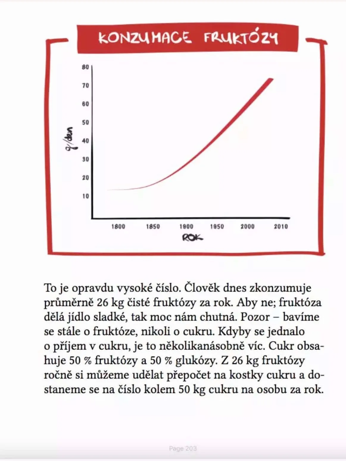 Strana 203 knihy Jak pálit a neukládat: graf spotřeby fruktózy